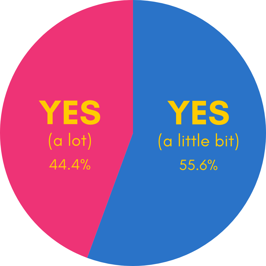 A pie chart showing the young people's improved knowledge at the Digital Well-being programme with 'Yes, a lot' at 44.4% and 'Yes, a little bit' at 55.6%