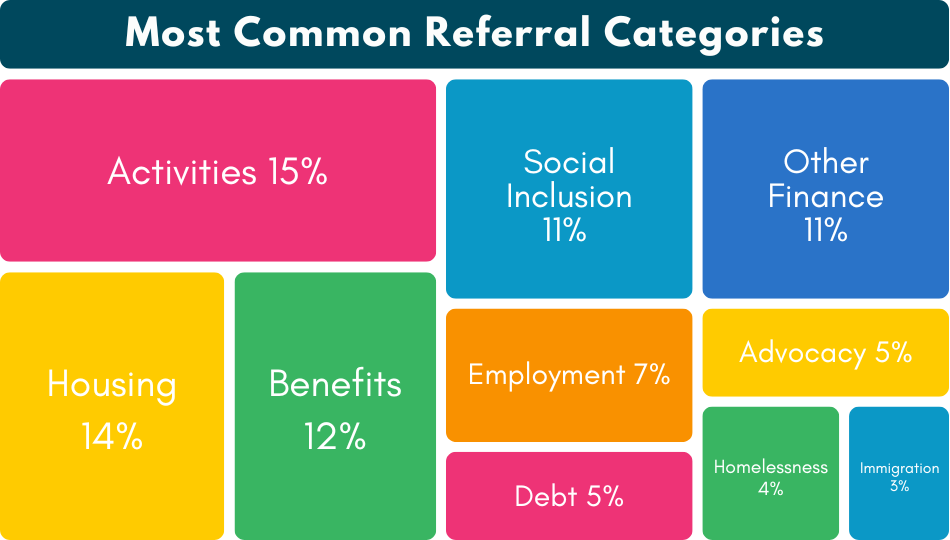 Most common referrals from most to least: Activities, housing, benefits, social inclusion, other finance, employment, advocacy, debt, homelessness, immigration